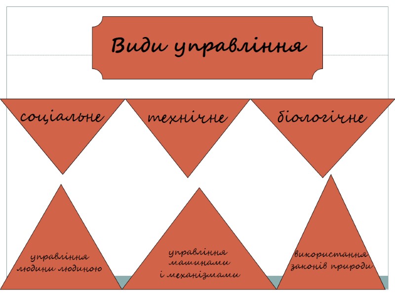 Види управління соціальне  технічне  біологічне  управління  людини людиною  управління